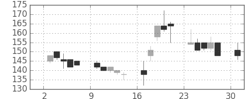 みずほ信の日足チャート(2000年4月)