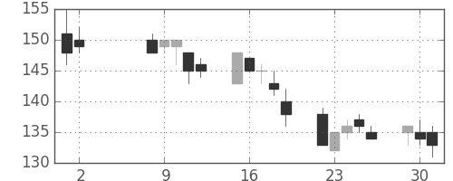 みずほ信の日足チャート(2000年5月)