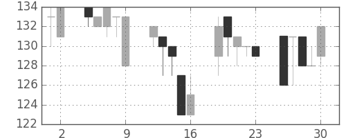 みずほ信の日足チャート(2000年6月)