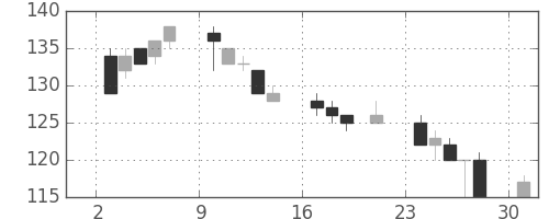 みずほ信の日足チャート(2000年7月)