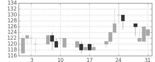 みずほ信の日足チャート(2000年8月)