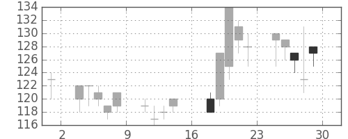 みずほ信の日足チャート(2000年9月)