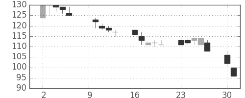 みずほ信の日足チャート(2000年10月)