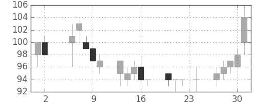 みずほ信の日足チャート(2000年11月)