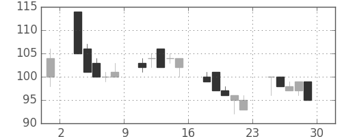 みずほ信の日足チャート(2000年12月)