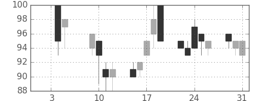 みずほ信の日足チャート(2001年1月)