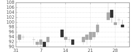 みずほ信の日足チャート(2001年2月)