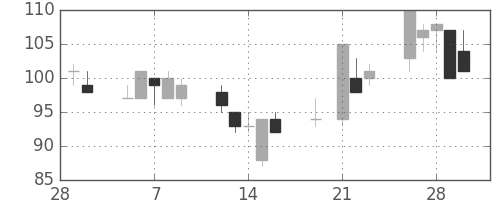 みずほ信の日足チャート(2001年3月)