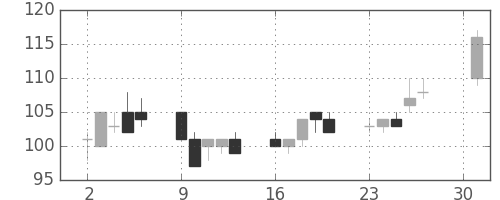 みずほ信の日足チャート(2001年4月)