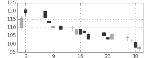 みずほ信の日足チャート(2001年5月)