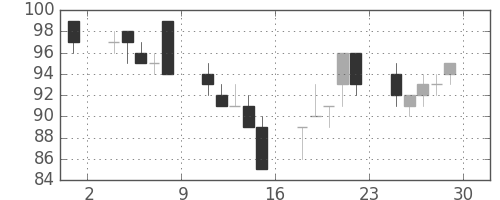 みずほ信の日足チャート(2001年6月)