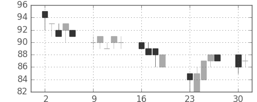 みずほ信の日足チャート(2001年7月)