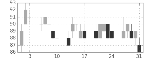 みずほ信の日足チャート(2001年8月)