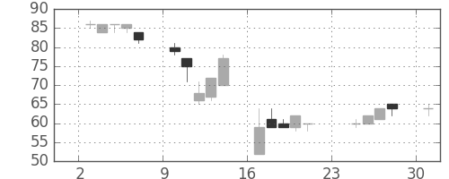 みずほ信の日足チャート(2001年9月)