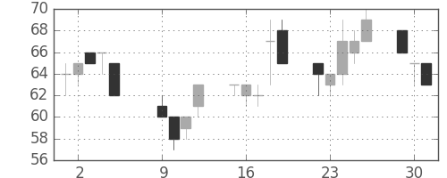 みずほ信の日足チャート(2001年10月)