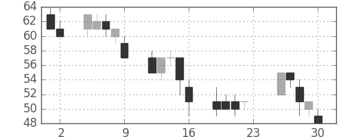 みずほ信の日足チャート(2001年11月)