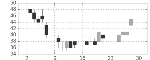 みずほ信の日足チャート(2001年12月)