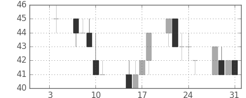 みずほ信の日足チャート(2002年1月)