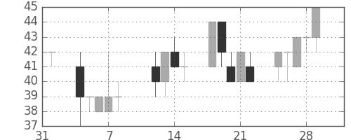 みずほ信の日足チャート(2002年2月)