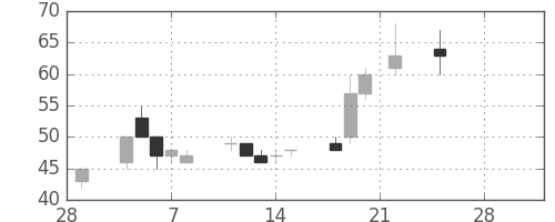 みずほ信の日足チャート(2002年3月)