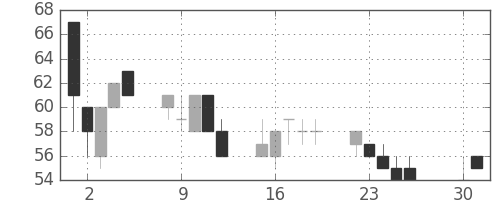 みずほ信の日足チャート(2002年4月)