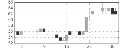 みずほ信の日足チャート(2002年5月)
