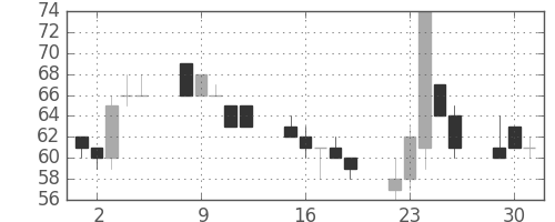 みずほ信の日足チャート(2002年7月)