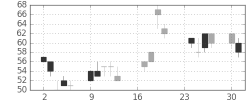 みずほ信の日足チャート(2002年9月)