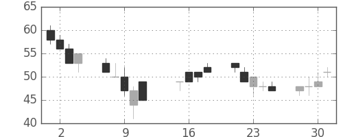 みずほ信の日足チャート(2002年10月)