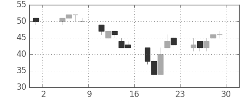 みずほ信の日足チャート(2002年11月)
