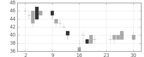 みずほ信の日足チャート(2002年12月)