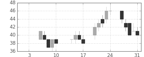みずほ信の日足チャート(2003年1月)