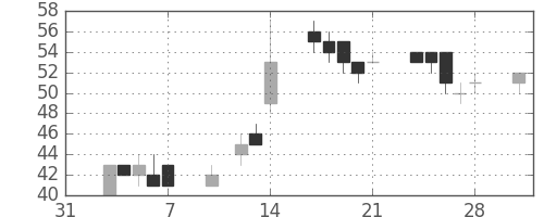 みずほ信の日足チャート(2003年2月)