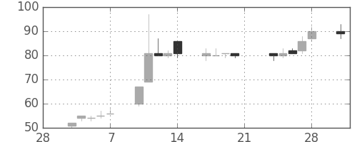 みずほ信の日足チャート(2003年3月)