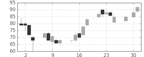 みずほ信の日足チャート(2003年4月)