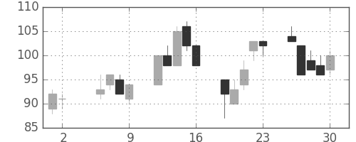 みずほ信の日足チャート(2003年5月)