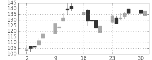 みずほ信の日足チャート(2003年6月)