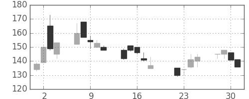 みずほ信の日足チャート(2003年7月)