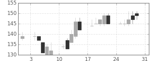 みずほ信の日足チャート(2003年8月)