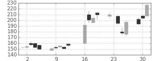みずほ信の日足チャート(2003年9月)
