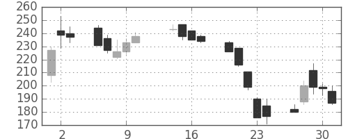 みずほ信の日足チャート(2003年10月)