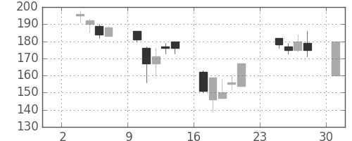 みずほ信の日足チャート(2003年11月)