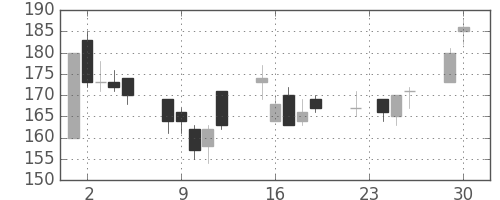 みずほ信の日足チャート(2003年12月)