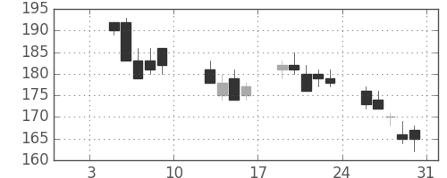 みずほ信の日足チャート(2004年1月)