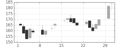 みずほ信の日足チャート(2004年2月)