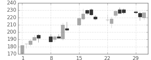 みずほ信の日足チャート(2004年3月)