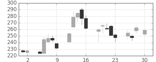みずほ信の日足チャート(2004年4月)