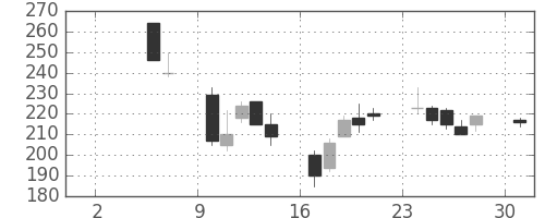みずほ信の日足チャート(2004年5月)