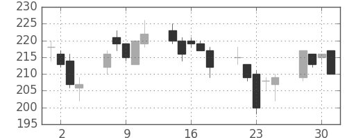 みずほ信の日足チャート(2004年6月)