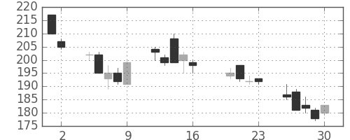 みずほ信の日足チャート(2004年7月)